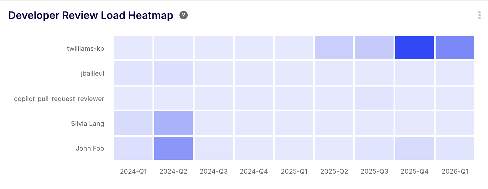 Top 5 reviewers load before VS after AI implementation by Keypup